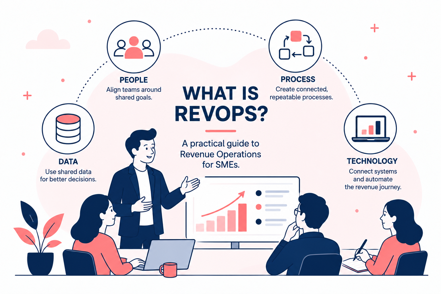  RevOps illustration showing people, processes, data and technology working together to create a connected revenue operation for SMEs.