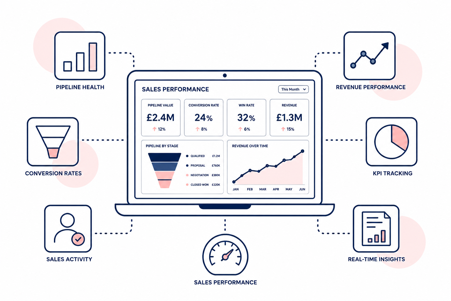 Sales Performance Dashbaords