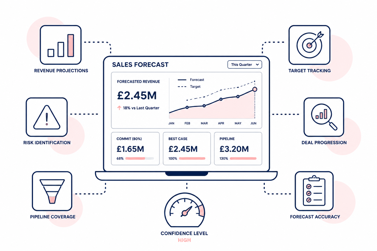 Sales forecast