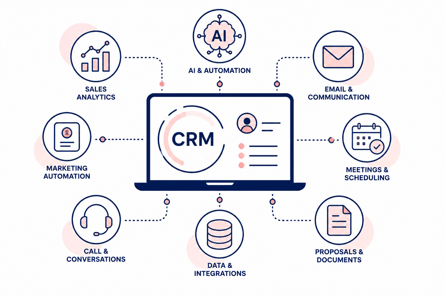 connected sales technology