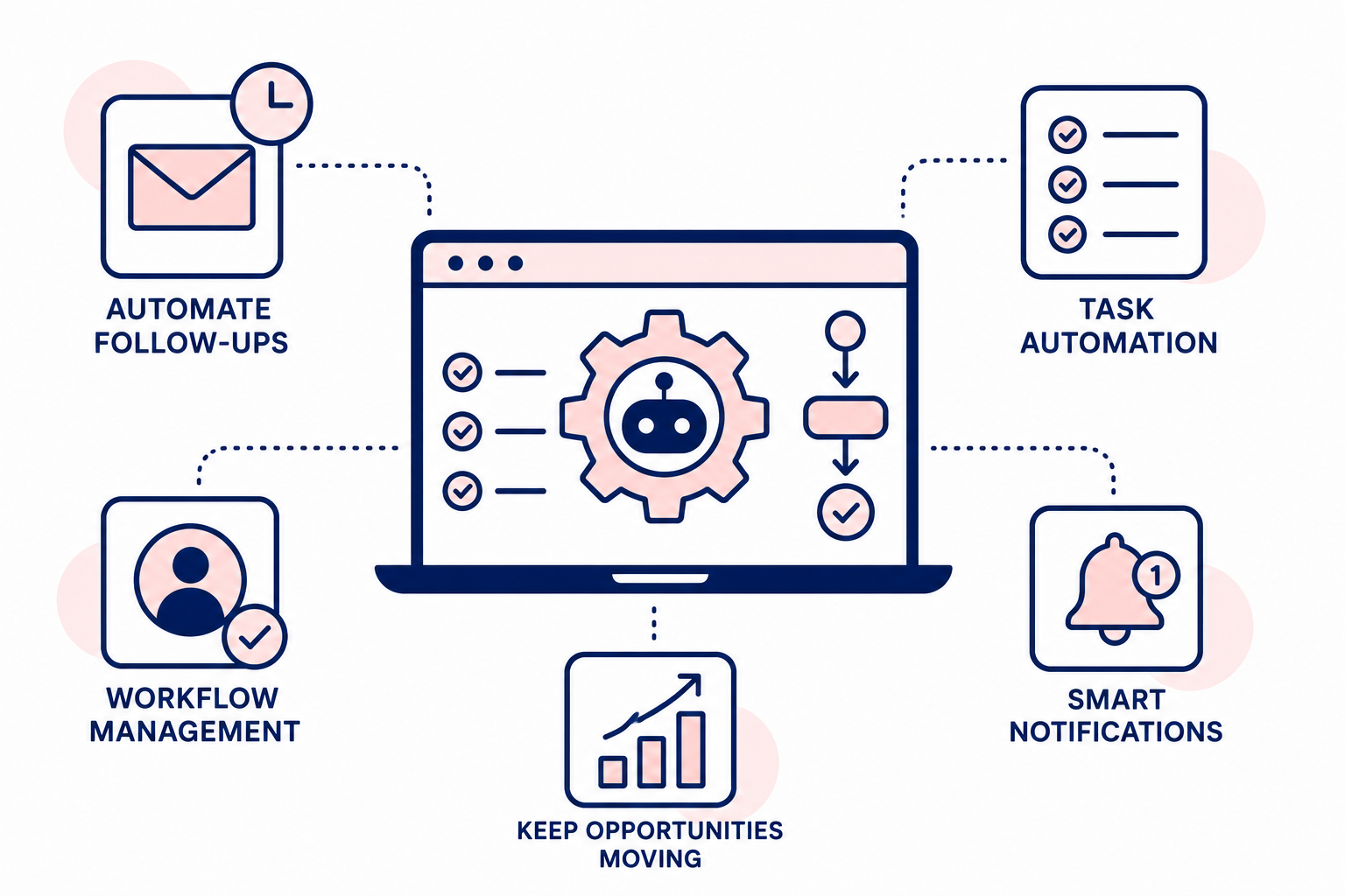 intelligent automations