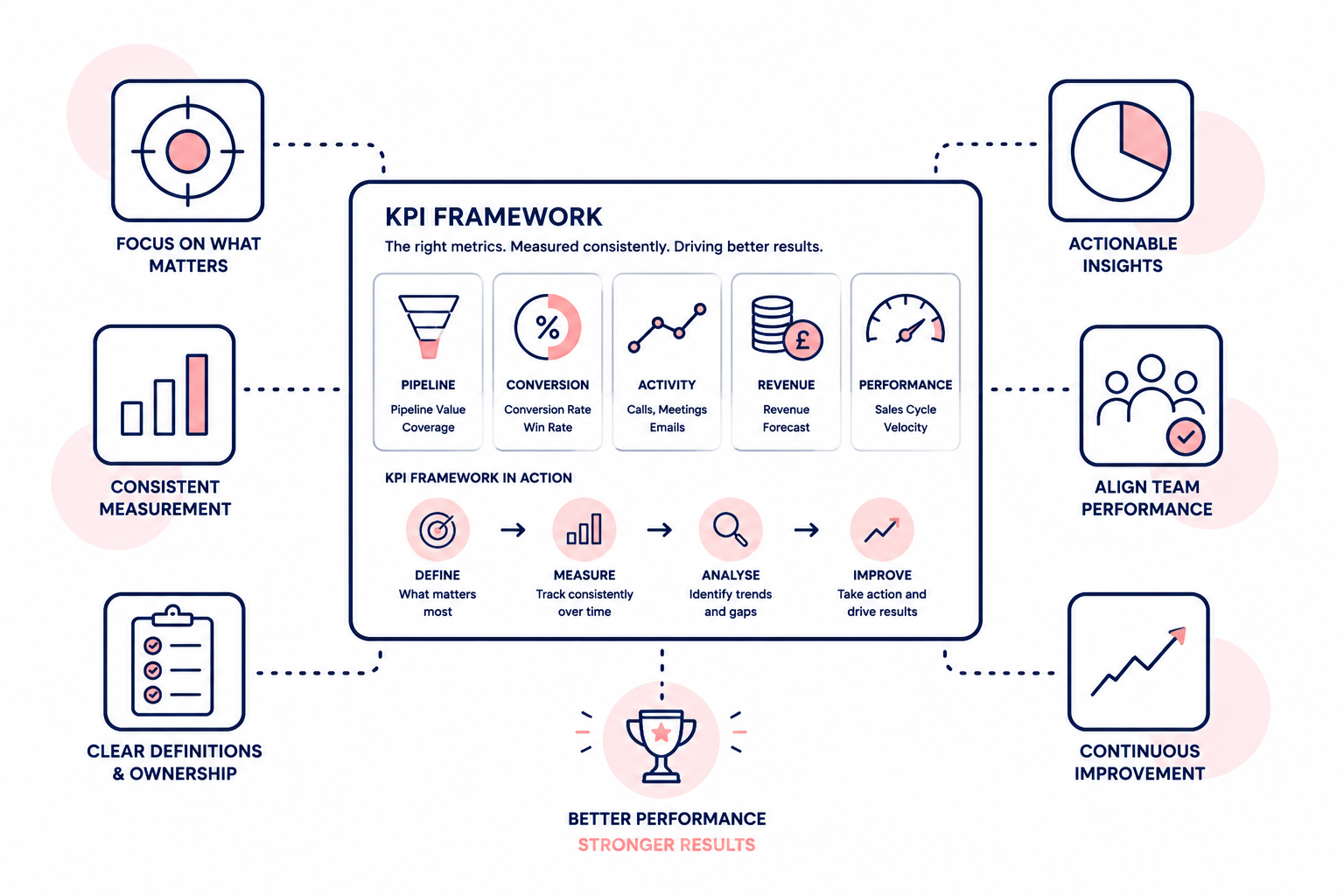 kpi framwworks