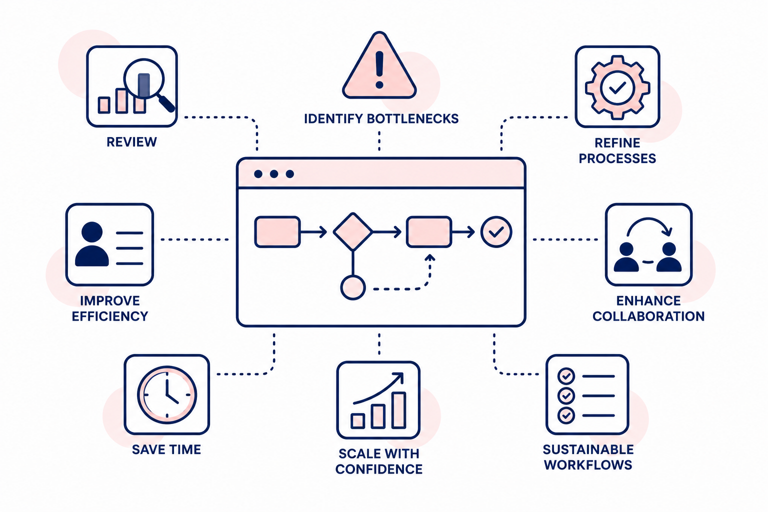 workflow optimisation
